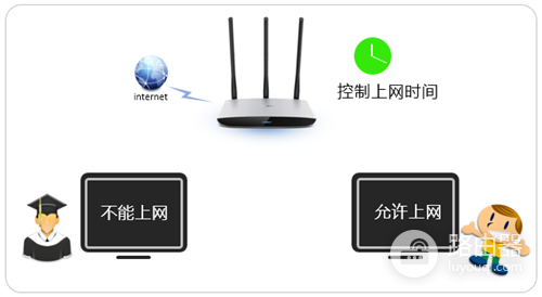 TP-Link TL-WR980N 无线路由器控制上网时间设置