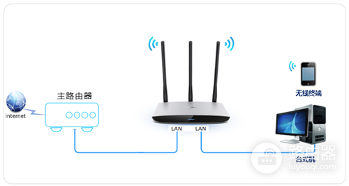 TP-Link TL-WR980N 无线路由器当作无线交换机使用操作流程