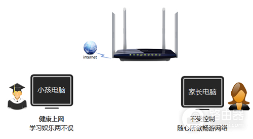 TP-Link TL-WDR6300 V2 无线路由器制管控小孩上网行为设置方法