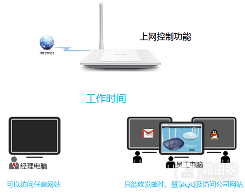 TP-Link TL-WR745N 无线路由器上网控制管控网络权限设置