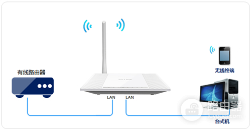 TP-Link TL-WR745N V1~V2 无线路由器作交换机使用操作流程