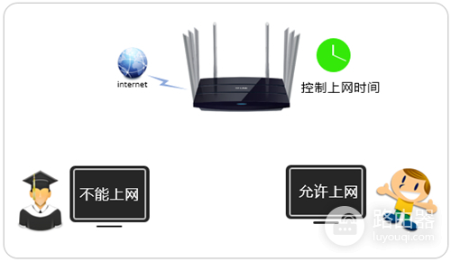 TP-Link TL-WDR8620 V2 无线路由器控制上网时间设置教程