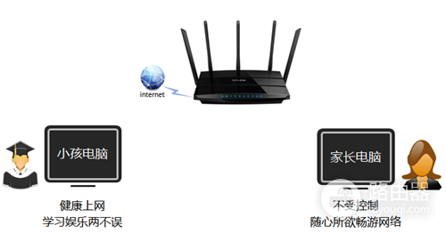 TP-Link TL-WDR4320 无线路由器控制管控小孩上网行为设置