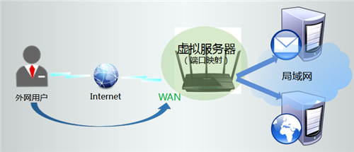 TP-Link TL-WDR4320 无线路由器端口映射设置指南