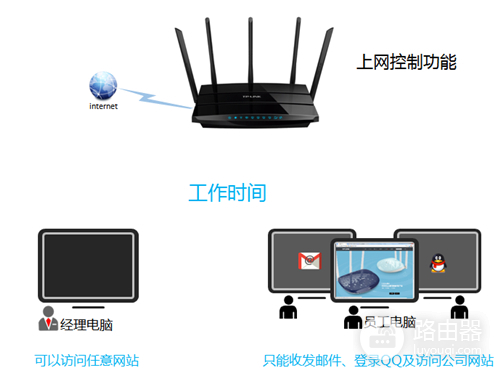 TP-Link TL-WDR4320 无线路由器管控网络权限设置