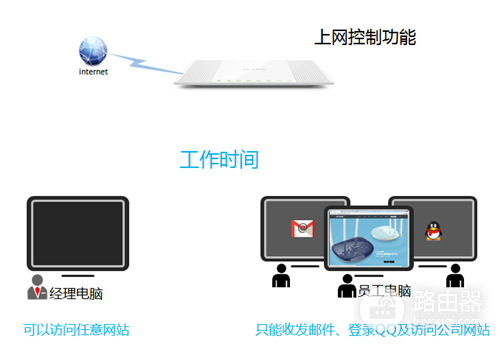 TP-Link TL-WR746N 无线路由器上网控制管控网络权限