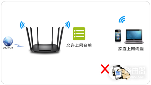 TP-Link TL-WDR7300 无线路由器无线设备接入控制设置方法