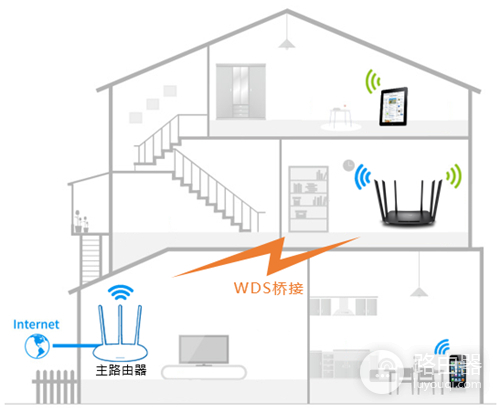 TP-Link TL-WDR7300 无线路由器WDS桥接设置方法