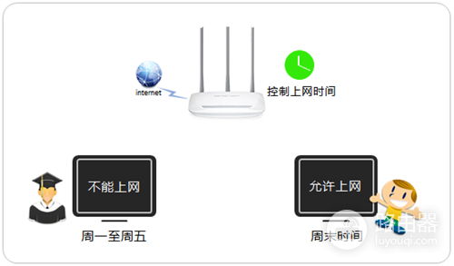 水星 MW315R V1 无线路由器管控小孩上网时间设置指南