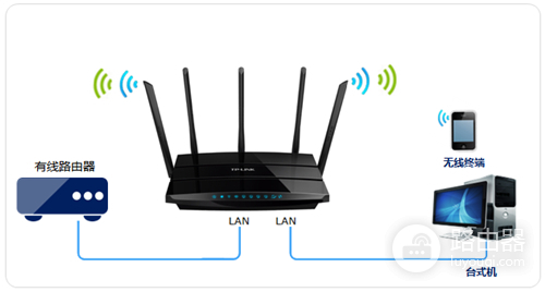 TP-Link TL-WDR4320 无线路由器当无线交换机(无线AP)使用设置