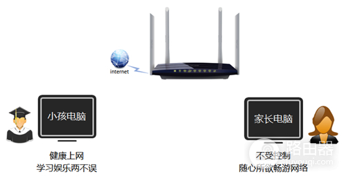 TP-Link TL-WDR3320 无线路由器家长控制管控小孩上网行为