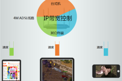 TP-Link TL-WDR3320 无线路由器IP带宽控制功能分配带宽