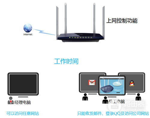 TP-Link TL-WDR3320 无线路由器上网控制管控网络权限功能设置