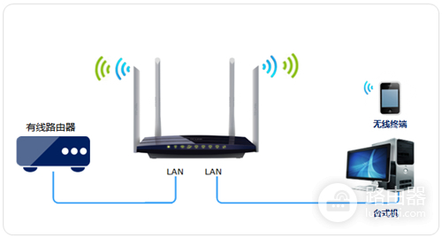 TP-Link TL-WDR3320 无线路由器当作无线交换机使用设置