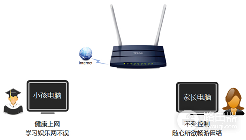 TP-Link TL-WDR1100 无线路由器家长控制管控小孩上网行为