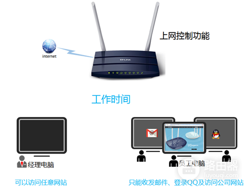 TP-Link TL-WDR1100 无线路由器上网控制管控网络权限设置方法