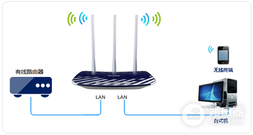 TP-Link TL-WDR5300 无线路由器当作交换机使用方法