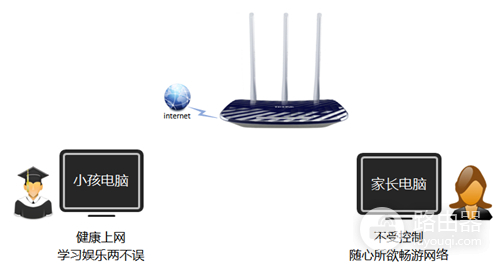 TP-Link TL-WDR5300 无线路由器家长控制管控小孩上网行为设置指南