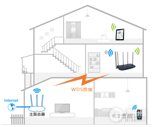 TP-Link TL-WDR6600 无线路由器设置WDS无线桥接教程