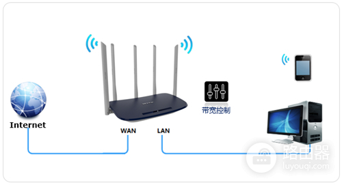 TP-Link TL-WDR6600 无线路由器带宽控制设置指南