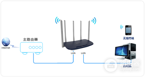 TP-Link TL-WDR6600 无线路由器当作无线交换机使用设置教程