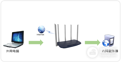 TP-Link TL-WDR6600 无线路由器映射服务器到外网操作指南