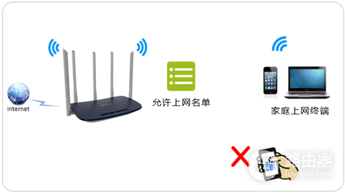 TP-Link TL-WDR6600 无线路由器无线设备接入控制设置