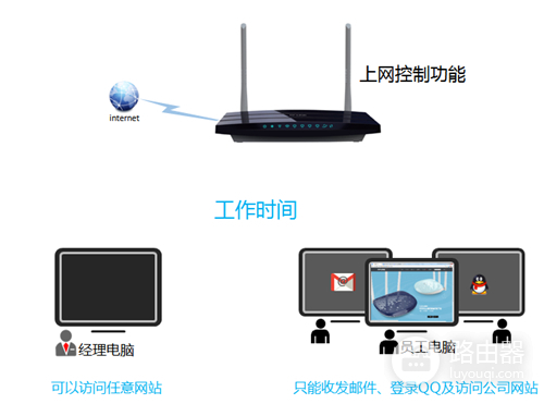 TP-Link TL-WDR3310 无线路由器上网控制管控网络权限教程