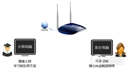 TP-Link TL-WR1041N 无线路由器家长控制管控小孩上网行为设置教程