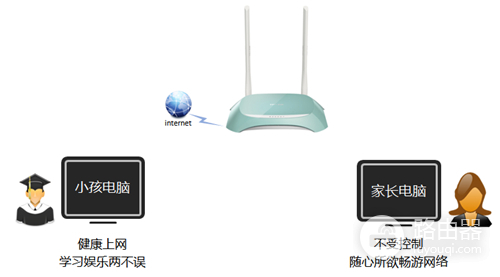 TP-Link TL-WR845N 无线路由器家长控制上网功能设置教程