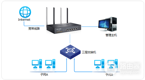 TP-Link TL-WVR450G V3 无线路由器NAPT实现与三层交换机对接设置