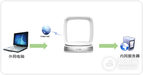 TP-Link TL-WTR9400 V2 无线路由器映射服务器到外网设置方法