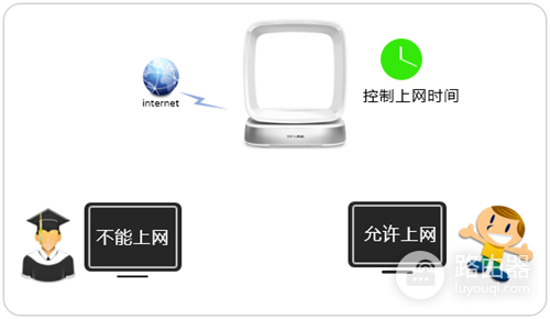 TP-Link TL-WTR9400 V2 无线路由器控制上网时间设置方法