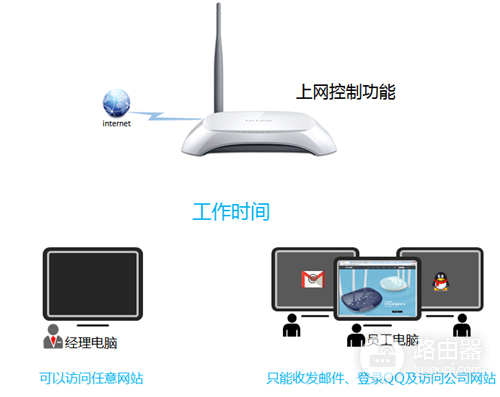 TP-Link TL-WR740N 无线路由器上网控制管控网络权限设置教程