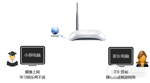 TP-Link TL-WR740N 无线路由器管控小孩上网行为