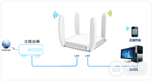 TP-Link TL-WDR6320 无线路由器当作无线交换机使用设置教程