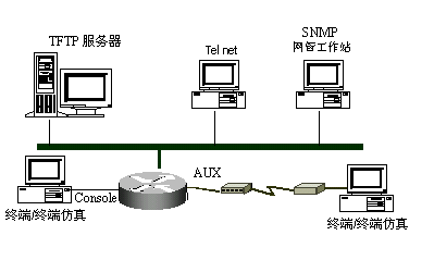 思科路由器基本设置方式