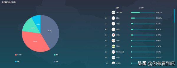 市场占有率高达30%的TP-LINK路由器,还会继续保持霸主地位吗?
