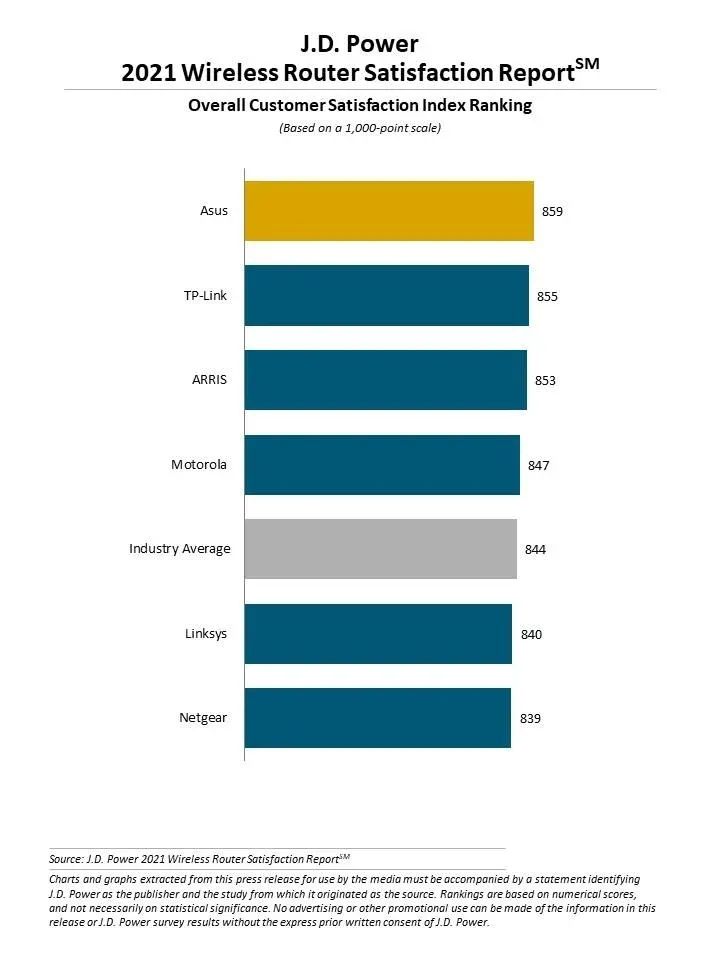 2021美国家用路由器满意度报告出炉：华硕排名第一