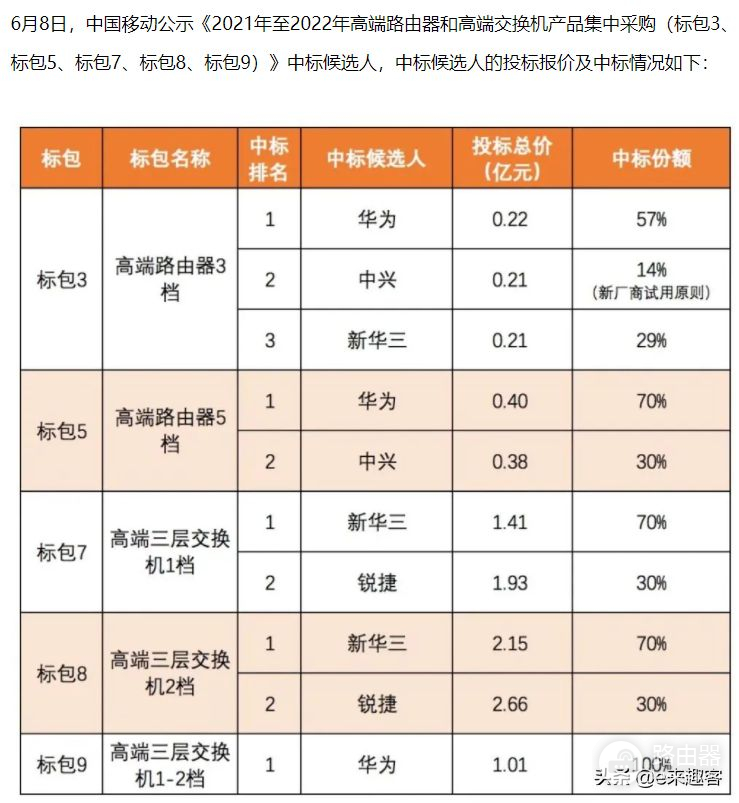 2022中国移动高端路由器(中国移动2021年至2022年高端路由器)