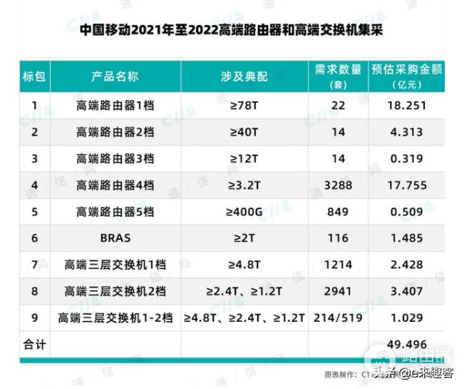 2022中国移动高端路由器(中国移动2021年至2022年高端路由器)