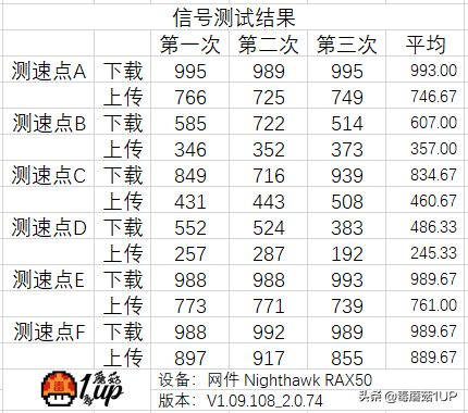 路由器也内卷？AX5400更快更强大，网件RAX50测试报告