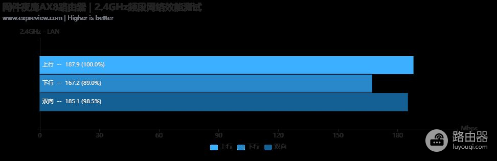 网件夜鹰AX8路由器评测：可容纳更多设备的WiFi 6路由器