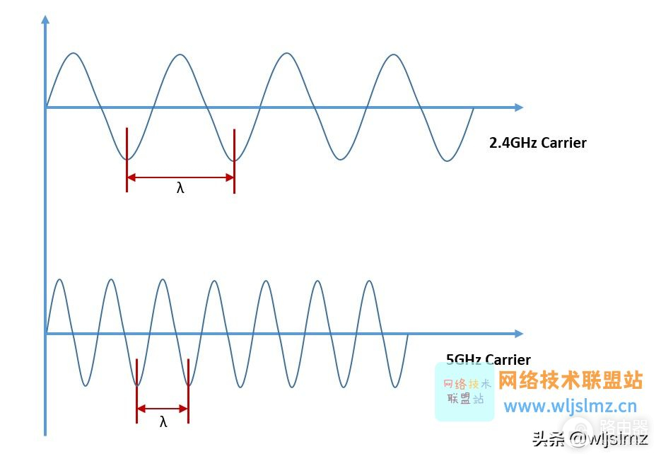 灵魂拷问：为什么5G路由器比2.4G路由器快？