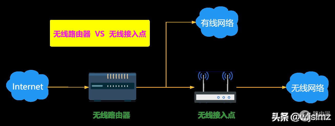 无线接入点与无线路由器有啥区别(简述无线接入点与无线路由器的区别)