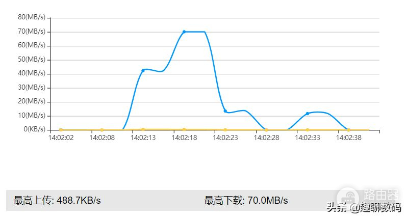 芯片涨价不用怕！百元搞定千兆WiFi6路由升级