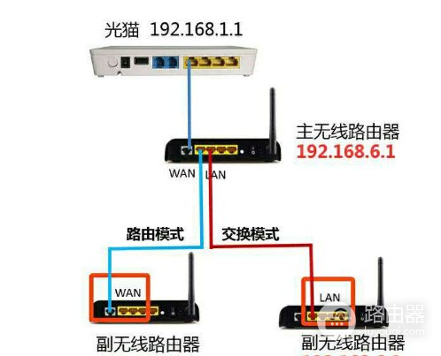 光猫怎样同时连接三个路由器(一个光猫怎么连三个路由器)