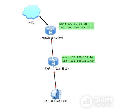 二级路由为路由模式(路由的2种模式)