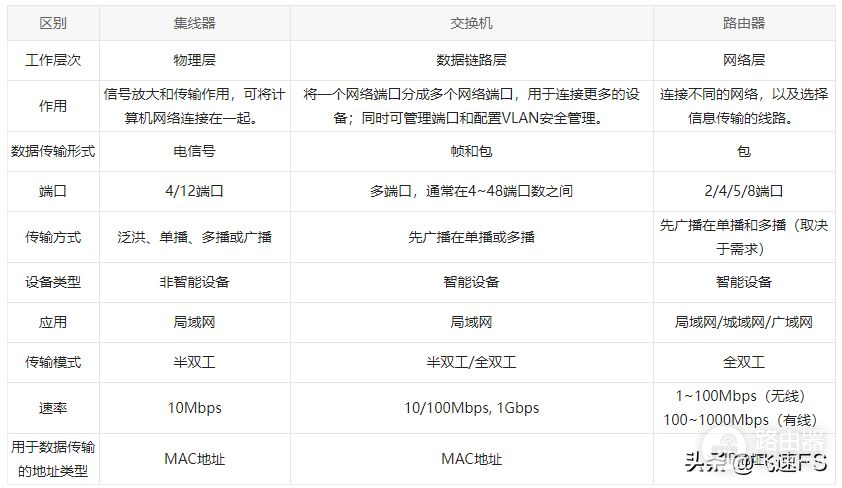 交换机和路由器之间有何不同(交换机和路由器之间的区别)