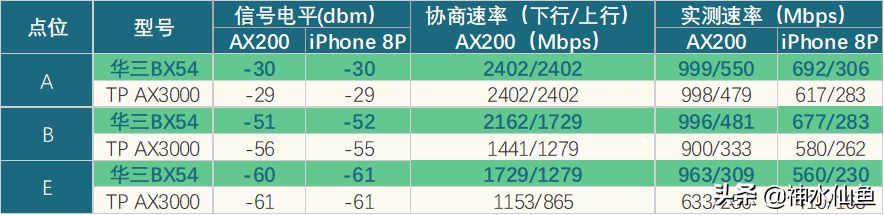 入门WIFI6表现远超预期？TP-LINK AX3000路由器评测